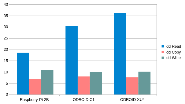 dd-rp2-c1-xu4