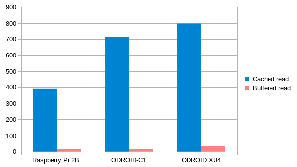 hdparm-rp2-c1-xu4