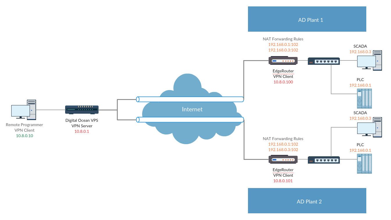 Openvpn servers